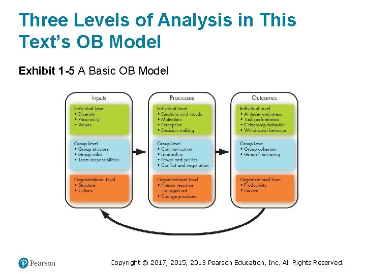 Three Levels of Analysis in This Text’s OB Model Exhibit 1 -5 A Basic