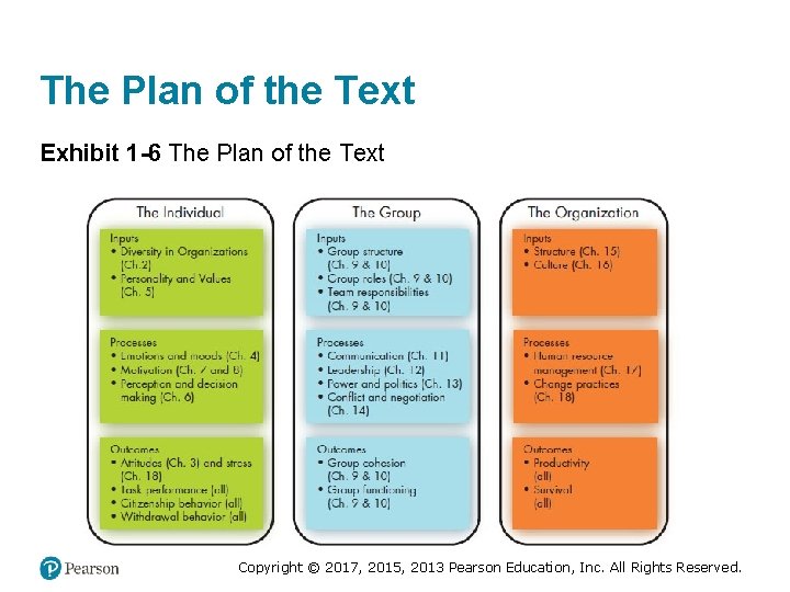 The Plan of the Text Exhibit 1 -6 The Plan of the Text Copyright