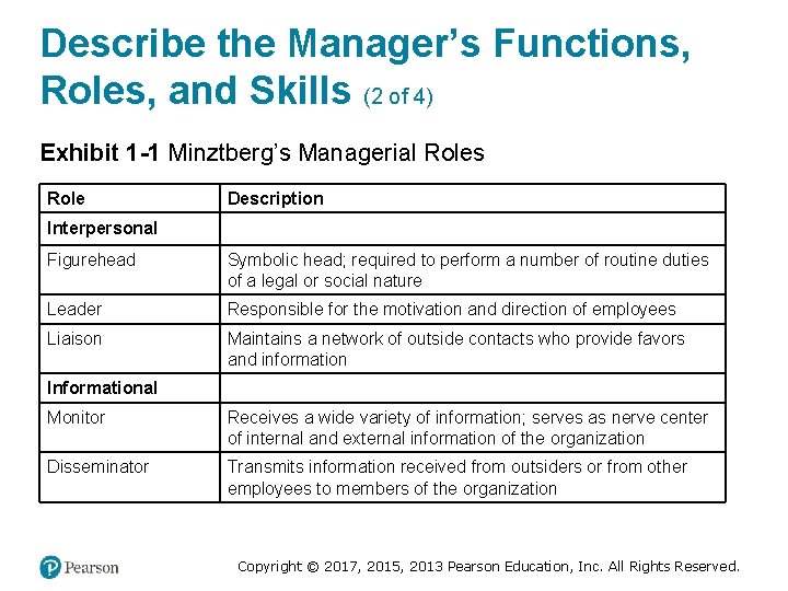 Describe the Manager’s Functions, Roles, and Skills (2 of 4) Exhibit 1 -1 Minztberg’s