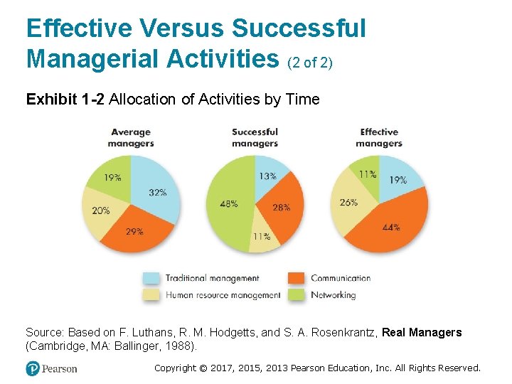 Effective Versus Successful Managerial Activities (2 of 2) Exhibit 1 -2 Allocation of Activities