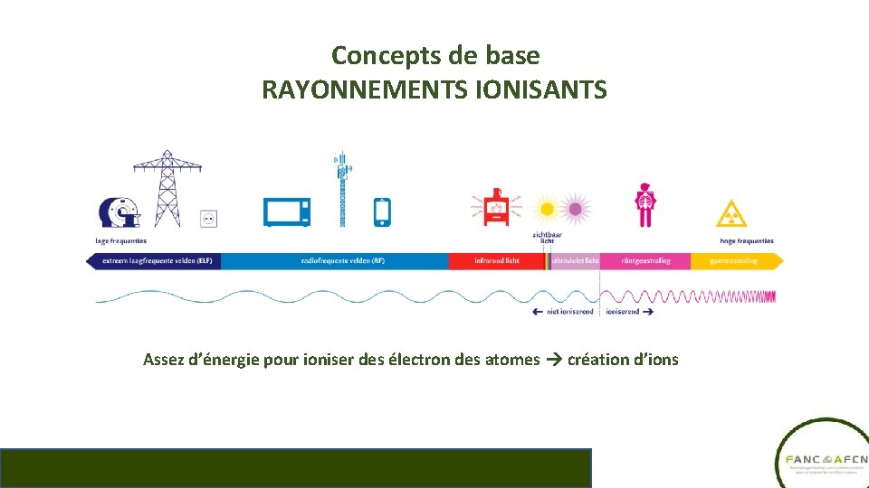 Concepts de base RAYONNEMENTS IONISANTS Assez d’énergie pour ioniser des électron des atomes création