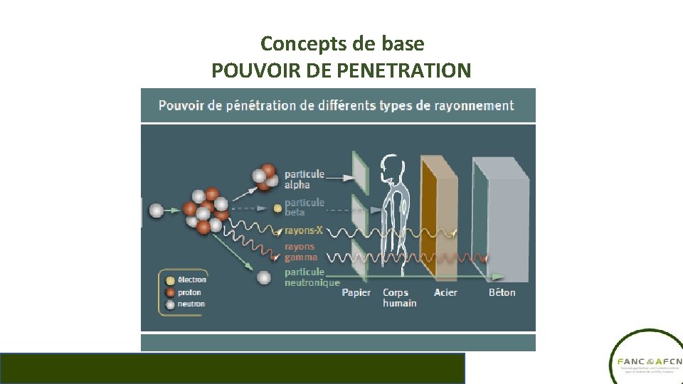 Concepts de base POUVOIR DE PENETRATION 