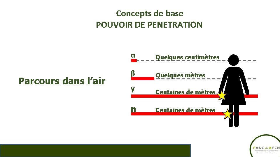 Concepts de base POUVOIR DE PENETRATION Parcours dans l’air α Quelques centimètres β Quelques