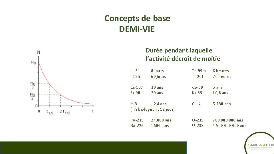 Concepts de base DEMI-VIE Durée pendant laquelle l’activité décroît de moitié I-131 I-125 8