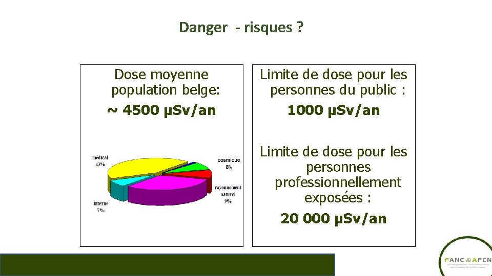 Danger - risques ? Dose moyenne population belge: ~ 4500 µSv/an Limite de dose