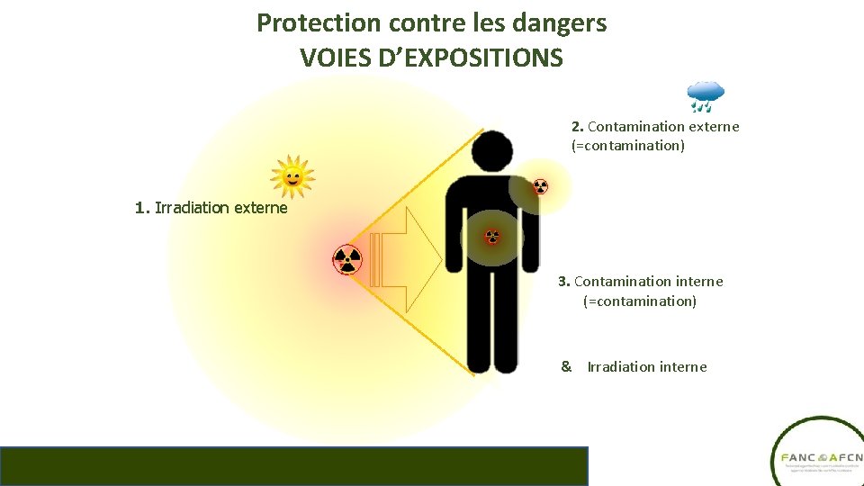 Protection contre les dangers VOIES D’EXPOSITIONS 2. Contamination externe (=contamination) 1. Irradiation externe 3.