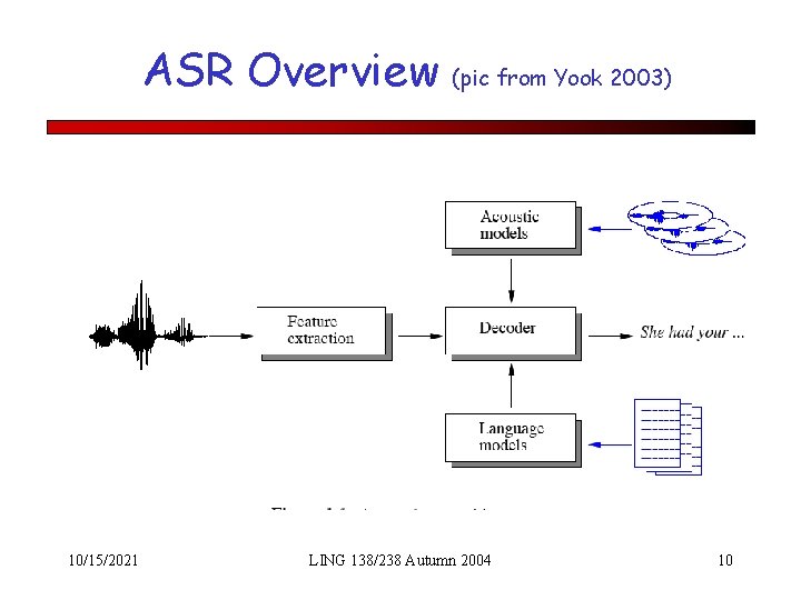 ASR Overview 10/15/2021 (pic from Yook 2003) LING 138/238 Autumn 2004 10 