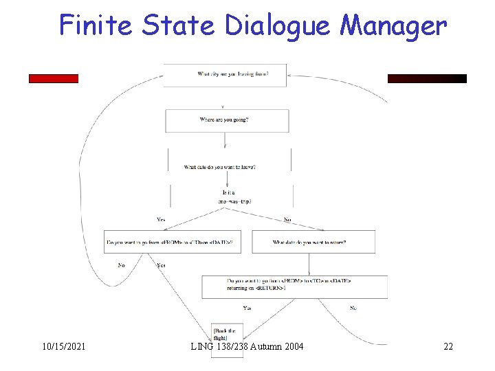 Finite State Dialogue Manager 10/15/2021 LING 138/238 Autumn 2004 22 