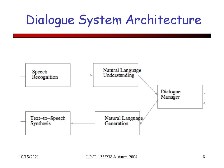 Dialogue System Architecture 10/15/2021 LING 138/238 Autumn 2004 8 