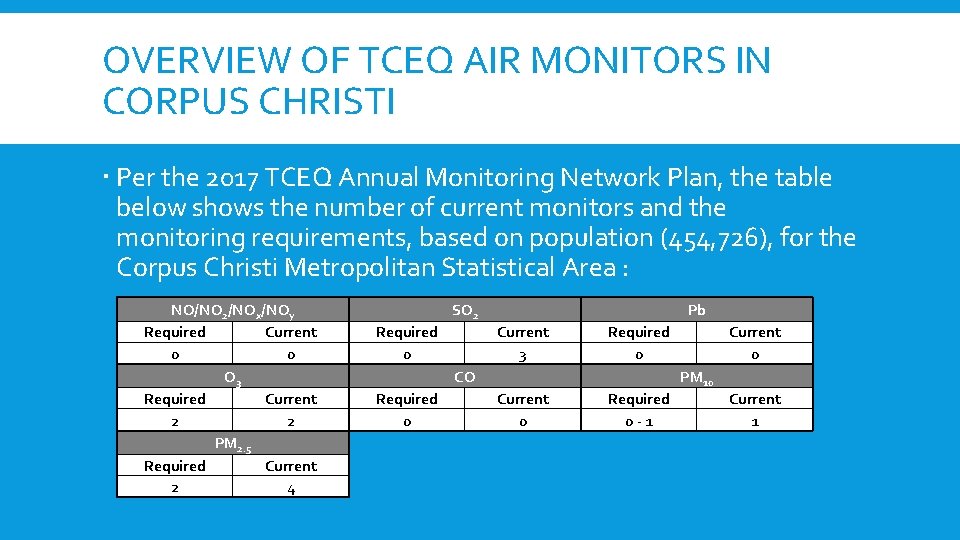 OVERVIEW OF TCEQ AIR MONITORS IN CORPUS CHRISTI Per the 2017 TCEQ Annual Monitoring