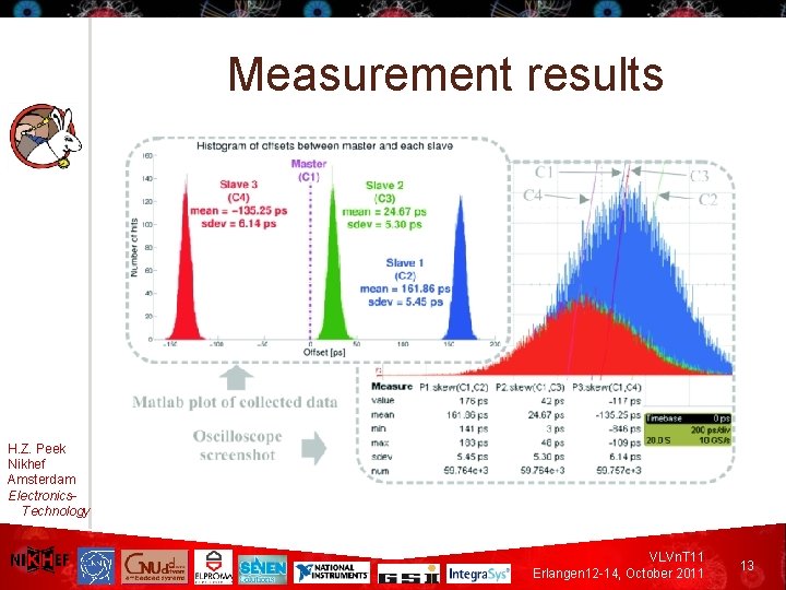 Measurement results H. Z. Peek Nikhef Amsterdam Electronics. Technology VLVn. T 11 Erlangen 12