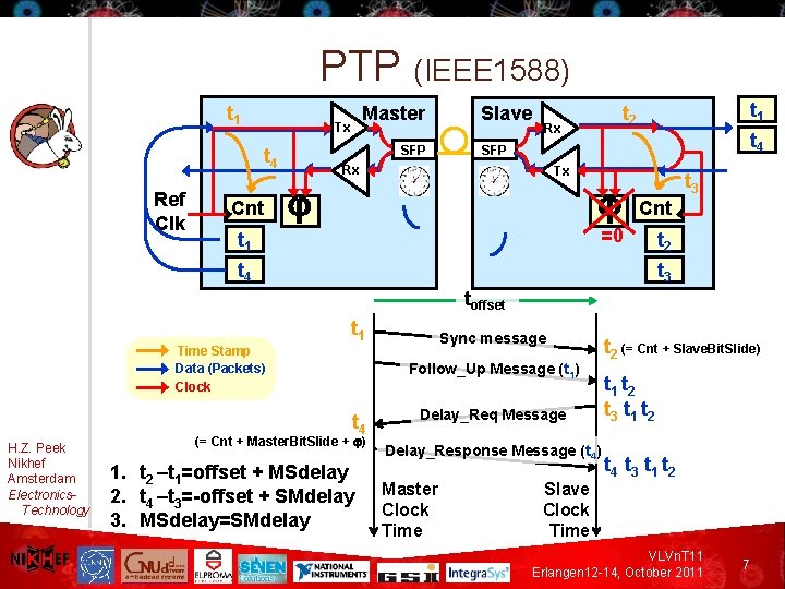 PTP (IEEE 1588) t 1 Tx SFP t 4 Ref Clk Master Cnt Slave