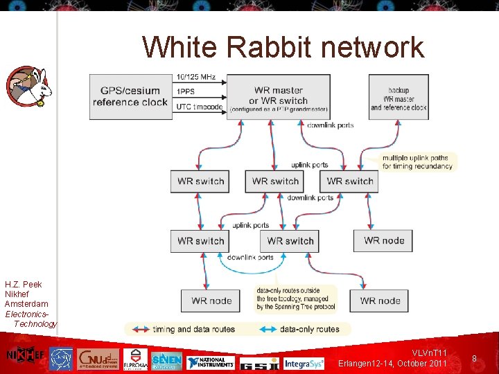 White Rabbit network H. Z. Peek Nikhef Amsterdam Electronics. Technology VLVn. T 11 Erlangen