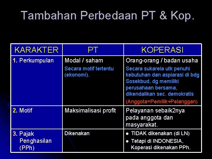 Tambahan Perbedaan PT & Kop. KARAKTER 1. Perkumpulan PT KOPERASI Modal / saham Orang-orang