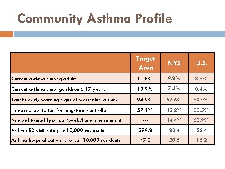 Community Asthma Profile Target Area NYS U. S. Current asthma among adults 11. 8%