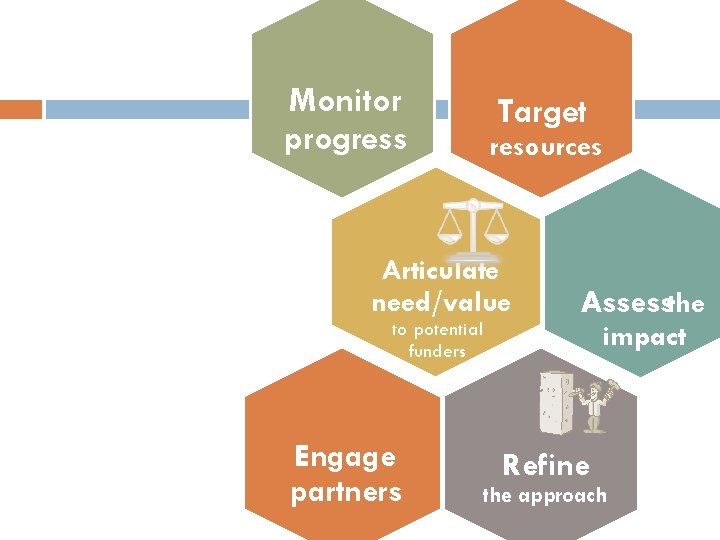 Monitor progress Target resources Articulate need/value to potential funders Engage partners Assessthe impact Refine