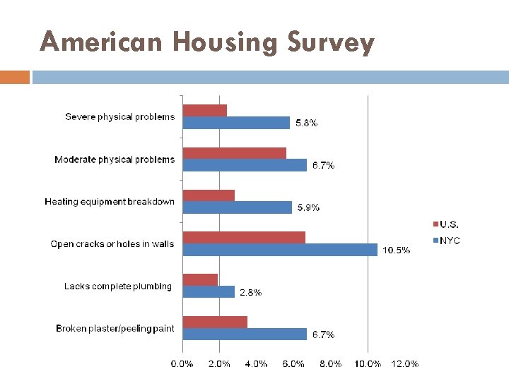 American Housing Survey 