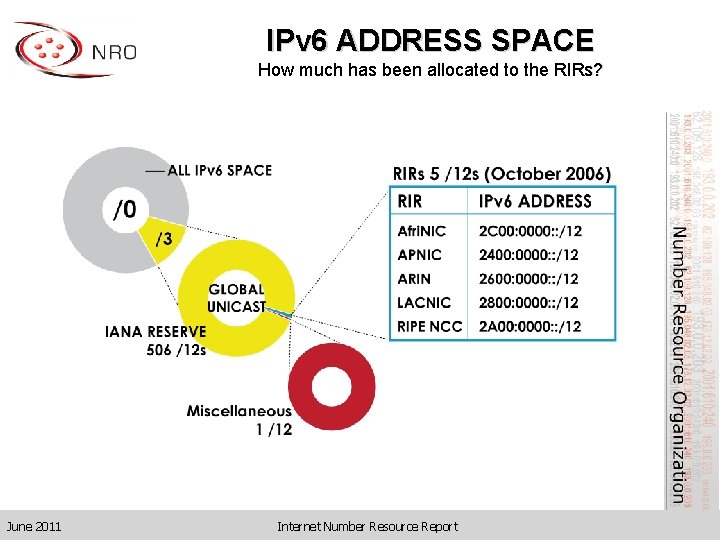 IPv 6 ADDRESS SPACE How much has been allocated to the RIRs? June 2011