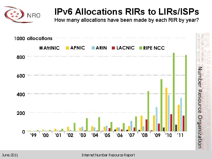 IPv 6 Allocations RIRs to LIRs/ISPs How many allocations have been made by each