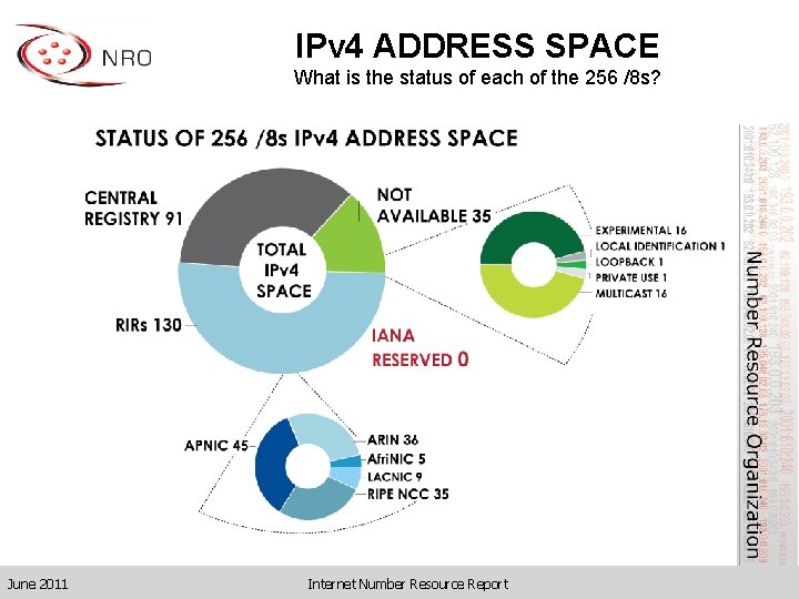 IPv 4 ADDRESS SPACE What is the status of each of the 256 /8