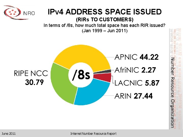 IPv 4 ADDRESS SPACE ISSUED (RIRs TO CUSTOMERS) In terms of /8 s, how