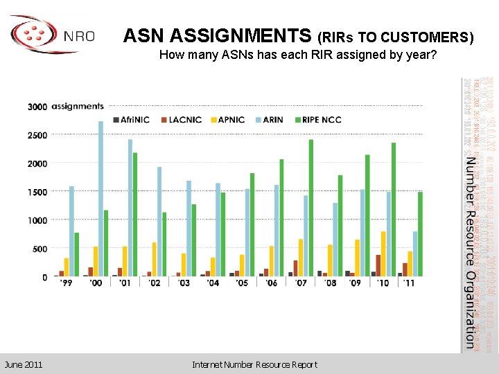 ASN ASSIGNMENTS (RIRs TO CUSTOMERS) How many ASNs has each RIR assigned by year?