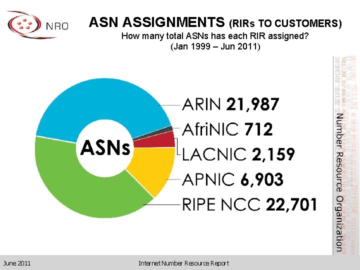 ASN ASSIGNMENTS (RIRs TO CUSTOMERS) How many total ASNs has each RIR assigned? (Jan