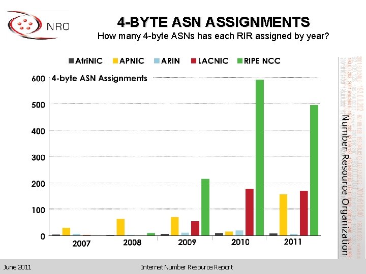 4 -BYTE ASN ASSIGNMENTS How many 4 -byte ASNs has each RIR assigned by