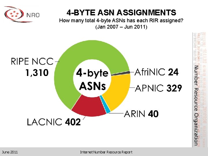 4 -BYTE ASN ASSIGNMENTS How many total 4 -byte ASNs has each RIR assigned?