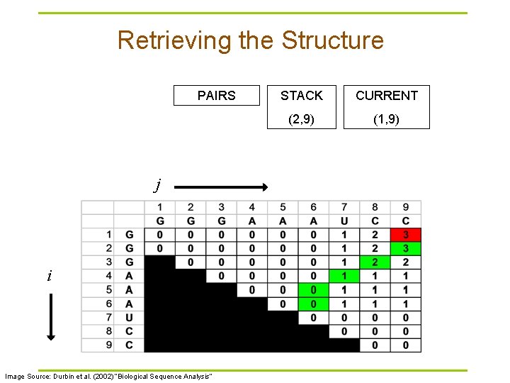 Retrieving the Structure PAIRS j i Image Source: Durbin et al. (2002) “Biological Sequence