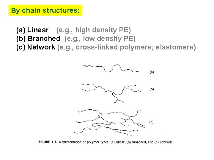 By chain structures: (a) Linear (e. g. , high density PE) (b) Branched (e.