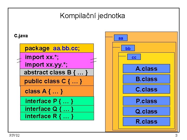 Kompilační jednotka C. java package aa. bb. cc; import xx. *; import xx. yy.