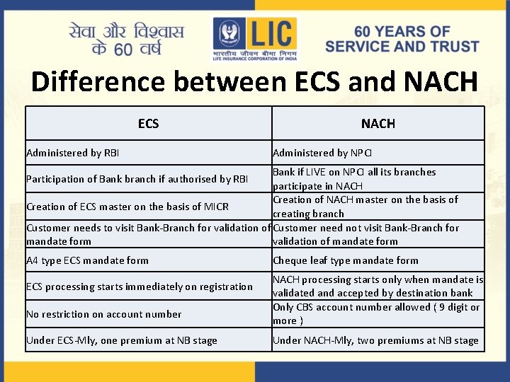 Difference between ECS and NACH ECS Administered by RBI NACH Administered by NPCI Bank
