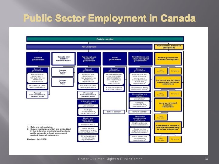 Public Sector Employment in Canada Foster – Human Rights & Public Sector 24 