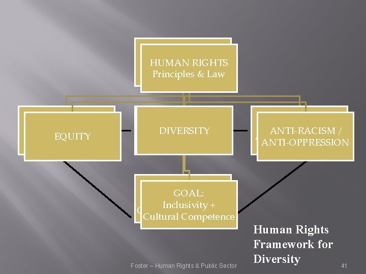 HUMAN RIGHTS Principles & Law EQUITY DIVERSITY ANTI-RACISM / ANTI-OPPRESSION GOAL: Inclusivity + Cultural