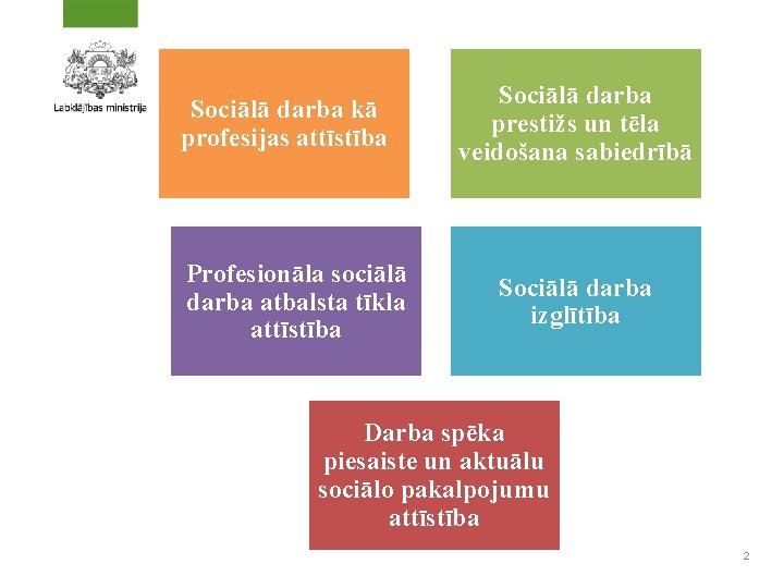 Sociālā darba kā profesijas attīstība Profesionāla sociālā darba atbalsta tīkla attīstība Sociālā darba prestižs