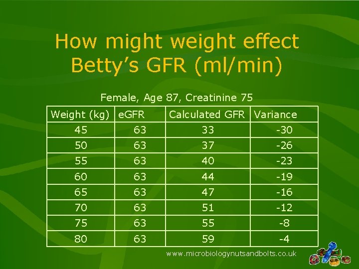 How might weight effect Betty’s GFR (ml/min) Female, Age 87, Creatinine 75 Weight (kg) How might weight effect Betty’s GFR (ml/min) Female, Age 87, Creatinine 75 Weight (kg)