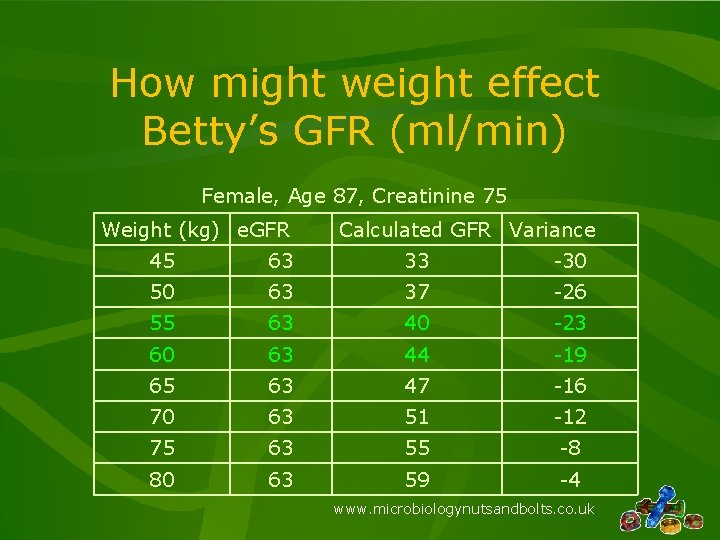 How might weight effect Betty’s GFR (ml/min) Female, Age 87, Creatinine 75 Weight (kg) How might weight effect Betty’s GFR (ml/min) Female, Age 87, Creatinine 75 Weight (kg)