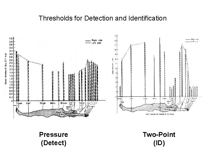 Thresholds for Detection and Identification Pressure (Detect) Two-Point (ID) 