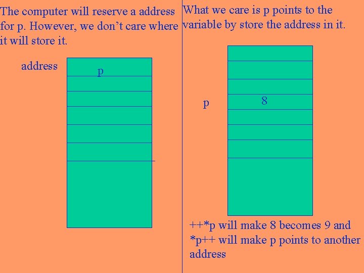 The computer will reserve a address What we care is p points to the