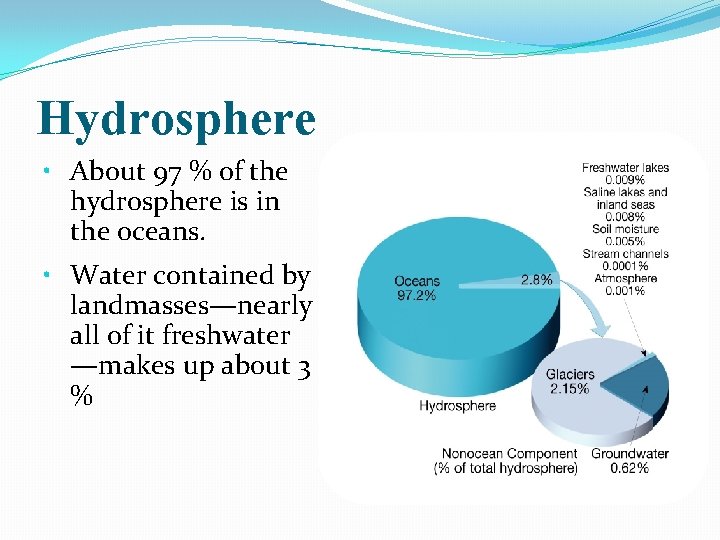 Hydrosphere • About 97 % of the hydrosphere is in the oceans. • Water