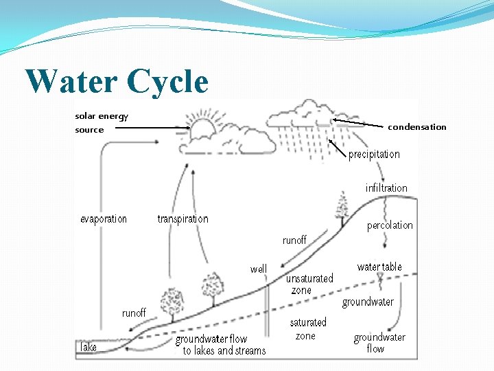 Water Cycle solar energy source condensation 