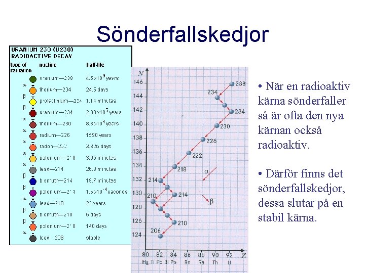Sönderfallskedjor • När en radioaktiv kärna sönderfaller så är ofta den nya kärnan också