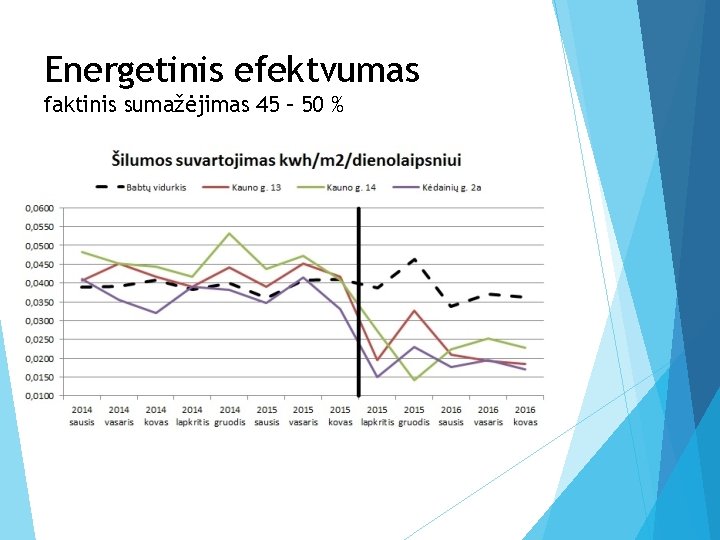 Energetinis efektvumas faktinis sumažėjimas 45 – 50 % 