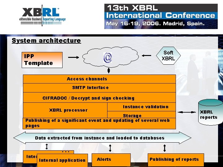 System architecture Soft XBRL IPP Template Access channels SMTP Interface CIFRADOC / Decrypt and