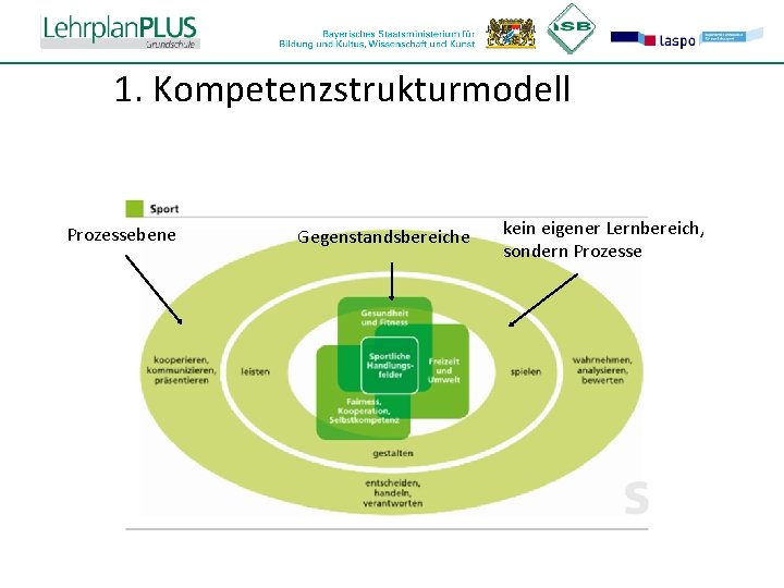 ^ 1. Kompetenzstrukturmodell Prozessebene Gegenstandsbereiche kein eigener Lernbereich, sondern Prozesse 