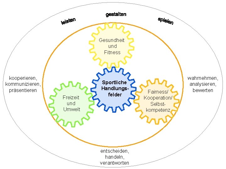 Gesundheit und Fitness kooperieren, kommunizieren, präsentieren Freizeit und Umwelt Sportliche Handlungsfelder entscheiden, handeln, verantworten
