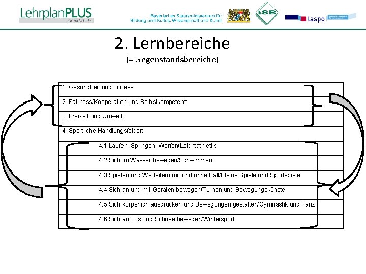 ^ 2. Lernbereiche (= Gegenstandsbereiche) 1. Gesundheit und Fitness 2. Fairness/Kooperation und Selbstkompetenz 3.