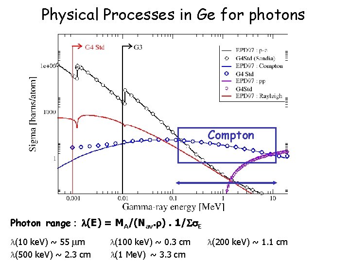 Physical Processes in Ge for photons Compton Photon range : (E) = MA/(Nav. ).