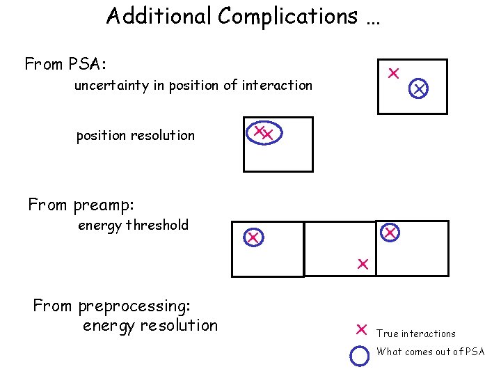 Additional Complications … From PSA: x uncertainty in position of interaction position resolution x